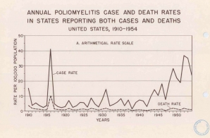 Annual Polio Case and Death Rates in States, 1910-1954