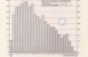 Polio Age-Specific Acute Admission Rates, 1954