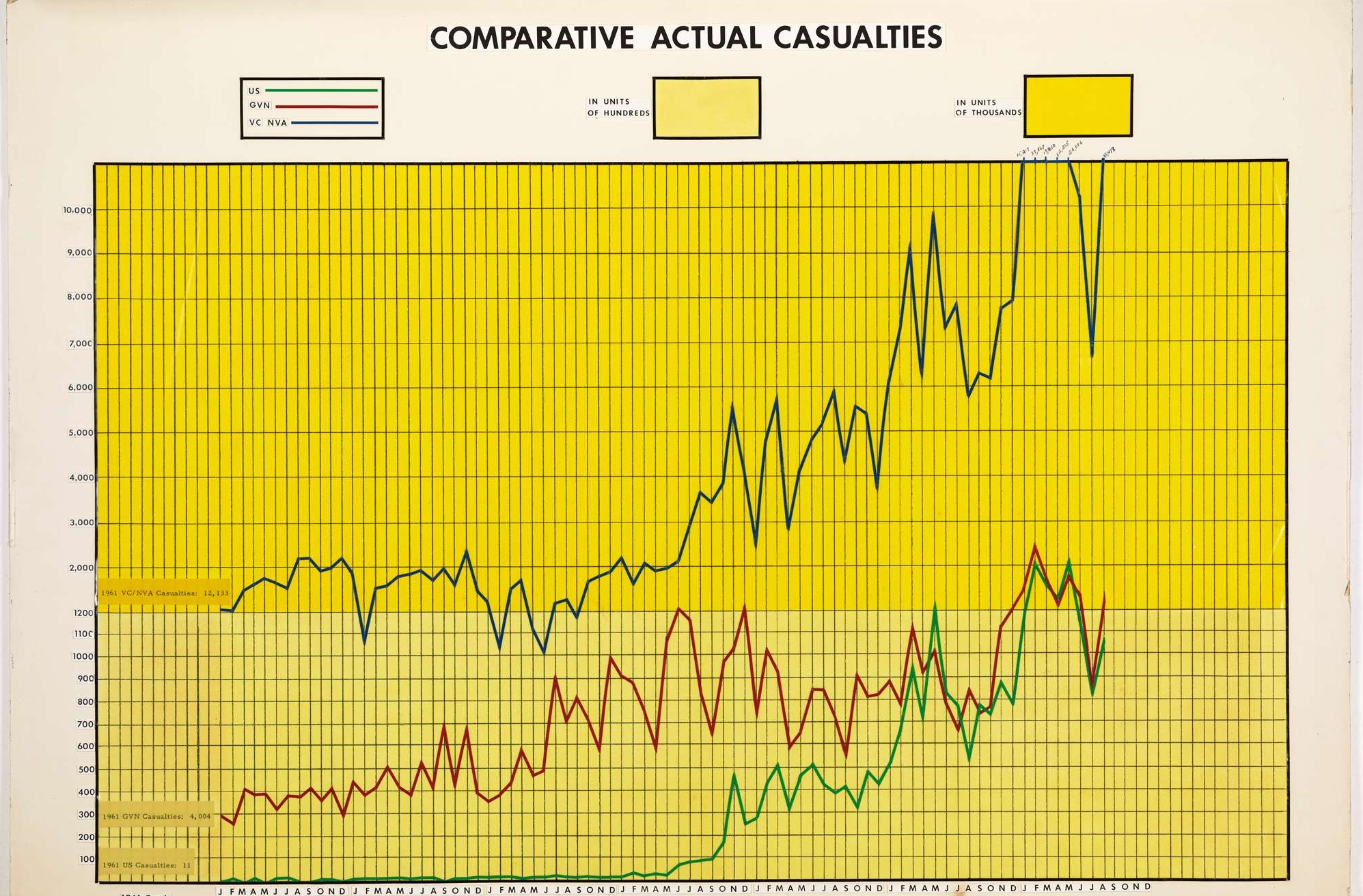 Graph of Comparative Actual Casualties
